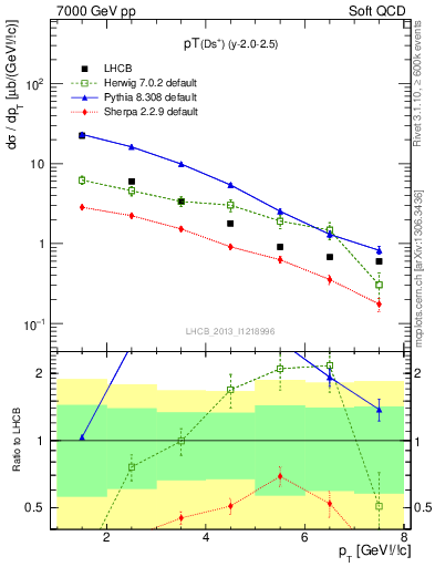 Plot of Ds.pt in 7000 GeV pp collisions