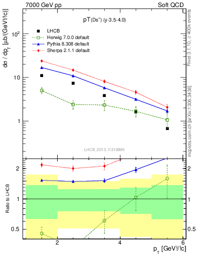 Plot of Ds.pt in 7000 GeV pp collisions