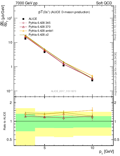 Plot of Ds.pt in 7000 GeV pp collisions