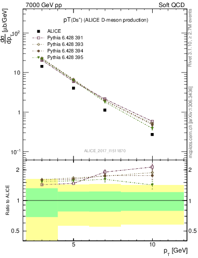 Plot of Ds.pt in 7000 GeV pp collisions