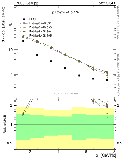 Plot of Ds.pt in 7000 GeV pp collisions