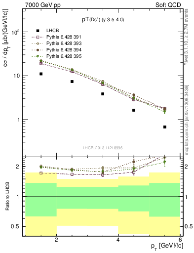 Plot of Ds.pt in 7000 GeV pp collisions