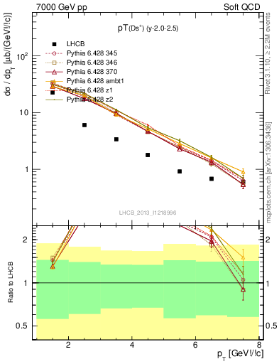 Plot of Ds.pt in 7000 GeV pp collisions