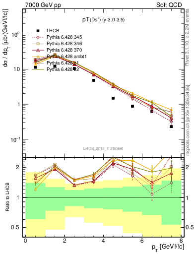 Plot of Ds.pt in 7000 GeV pp collisions