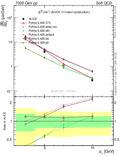 Plot of Ds.pt in 7000 GeV pp collisions