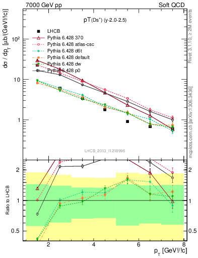 Plot of Ds.pt in 7000 GeV pp collisions