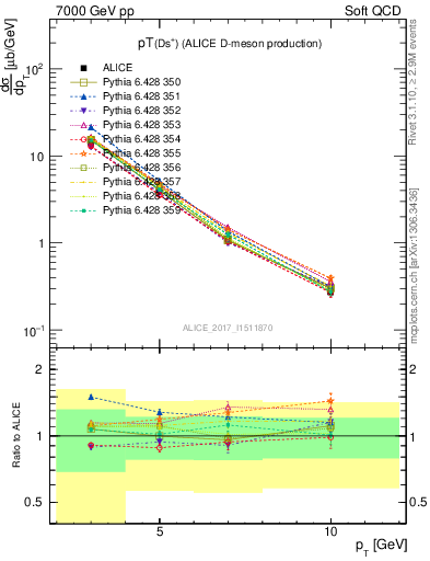 Plot of Ds.pt in 7000 GeV pp collisions