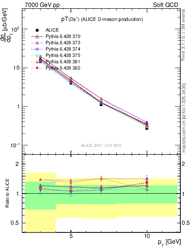 Plot of Ds.pt in 7000 GeV pp collisions