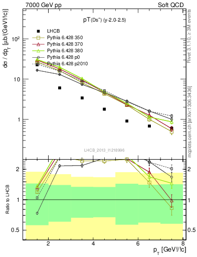 Plot of Ds.pt in 7000 GeV pp collisions