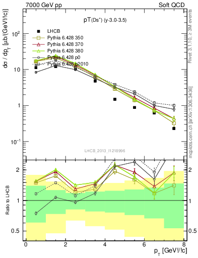 Plot of Ds.pt in 7000 GeV pp collisions