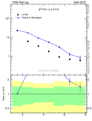 Plot of Ds.pt in 7000 GeV pp collisions