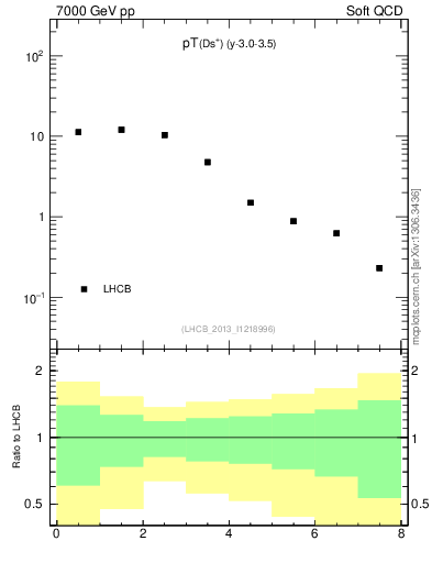 Plot of Ds.pt in 7000 GeV pp collisions
