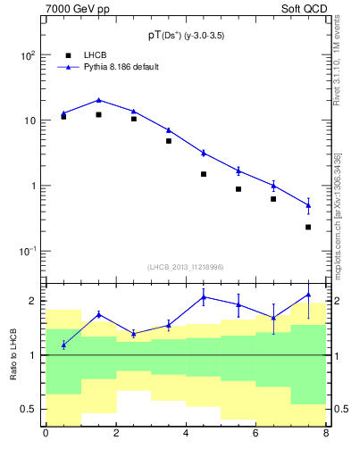 Plot of Ds.pt in 7000 GeV pp collisions