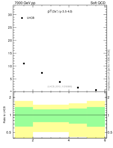 Plot of Ds.pt in 7000 GeV pp collisions