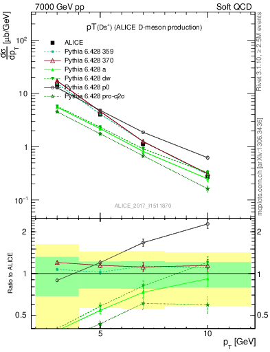 Plot of Ds.pt in 7000 GeV pp collisions