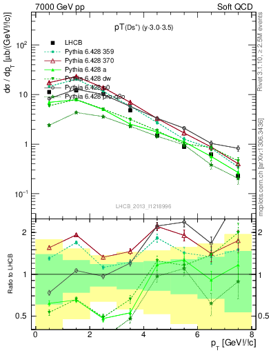 Plot of Ds.pt in 7000 GeV pp collisions