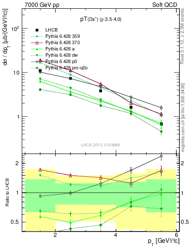 Plot of Ds.pt in 7000 GeV pp collisions