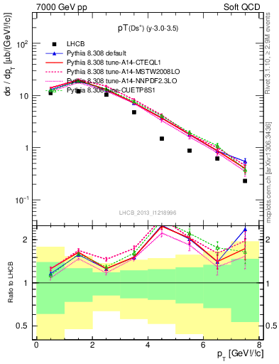 Plot of Ds.pt in 7000 GeV pp collisions