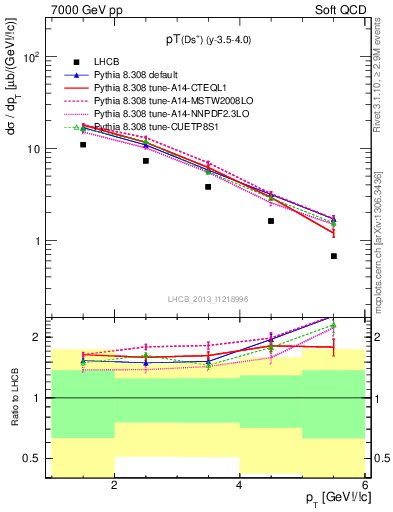 Plot of Ds.pt in 7000 GeV pp collisions