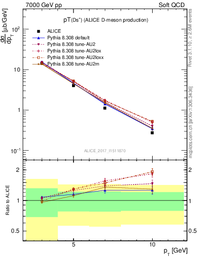 Plot of Ds.pt in 7000 GeV pp collisions