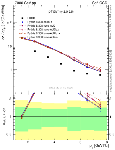 Plot of Ds.pt in 7000 GeV pp collisions