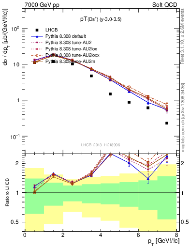 Plot of Ds.pt in 7000 GeV pp collisions