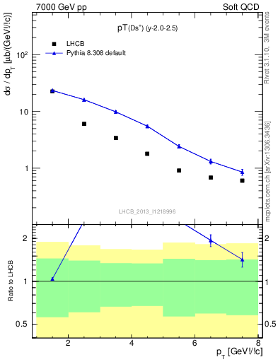 Plot of Ds.pt in 7000 GeV pp collisions