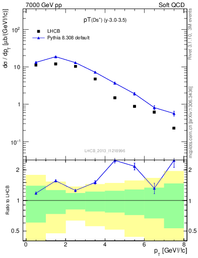 Plot of Ds.pt in 7000 GeV pp collisions