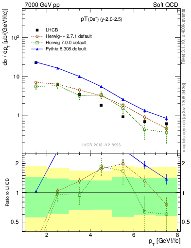 Plot of Ds.pt in 7000 GeV pp collisions