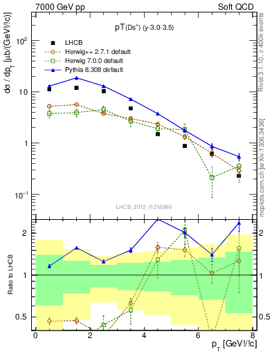 Plot of Ds.pt in 7000 GeV pp collisions