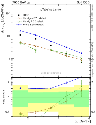 Plot of Ds.pt in 7000 GeV pp collisions