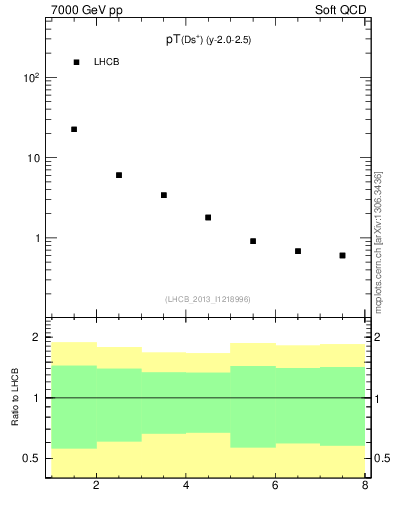Plot of Ds.pt in 7000 GeV pp collisions