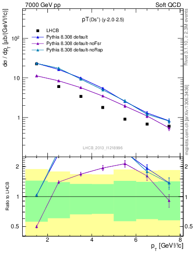 Plot of Ds.pt in 7000 GeV pp collisions