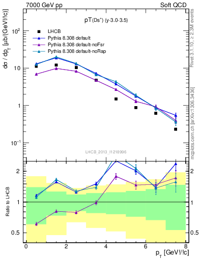 Plot of Ds.pt in 7000 GeV pp collisions