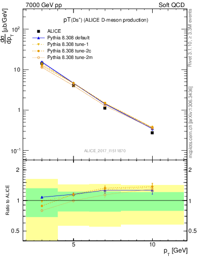 Plot of Ds.pt in 7000 GeV pp collisions