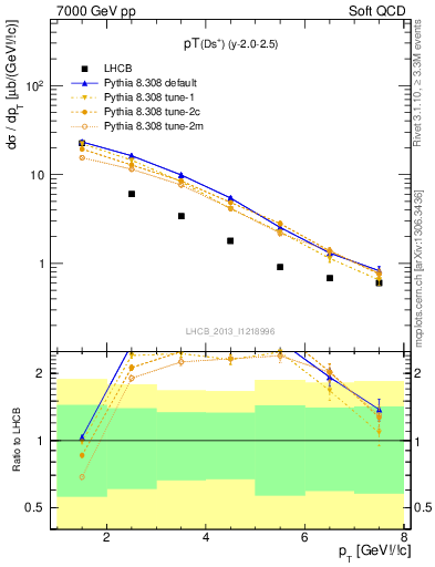 Plot of Ds.pt in 7000 GeV pp collisions