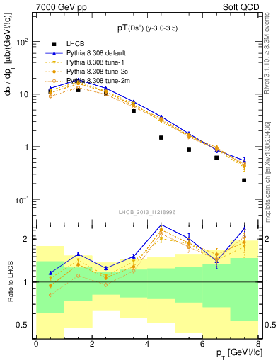 Plot of Ds.pt in 7000 GeV pp collisions