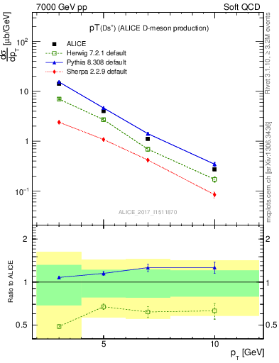 Plot of Ds.pt in 7000 GeV pp collisions