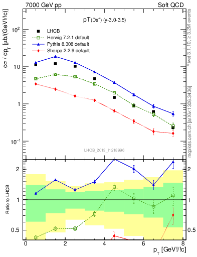 Plot of Ds.pt in 7000 GeV pp collisions