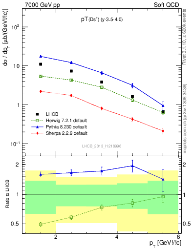 Plot of Ds.pt in 7000 GeV pp collisions