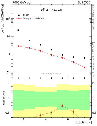 Plot of Ds.pt in 7000 GeV pp collisions