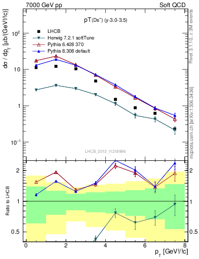 Plot of Ds.pt in 7000 GeV pp collisions