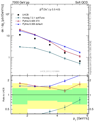 Plot of Ds.pt in 7000 GeV pp collisions