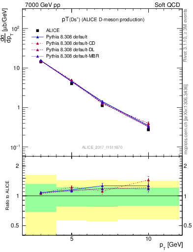 Plot of Ds.pt in 7000 GeV pp collisions