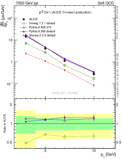 Plot of Ds.pt in 7000 GeV pp collisions