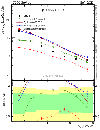 Plot of Ds.pt in 7000 GeV pp collisions