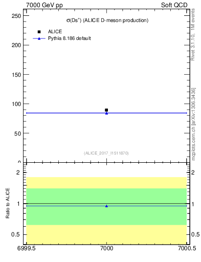 Plot of Ds.sigma in 7000 GeV pp collisions