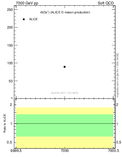 Plot of Ds.sigma in 7000 GeV pp collisions