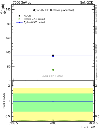 Plot of Ds.sigma in 7000 GeV pp collisions