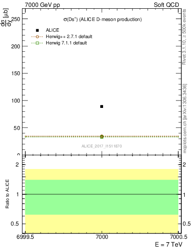 Plot of Ds.sigma in 7000 GeV pp collisions